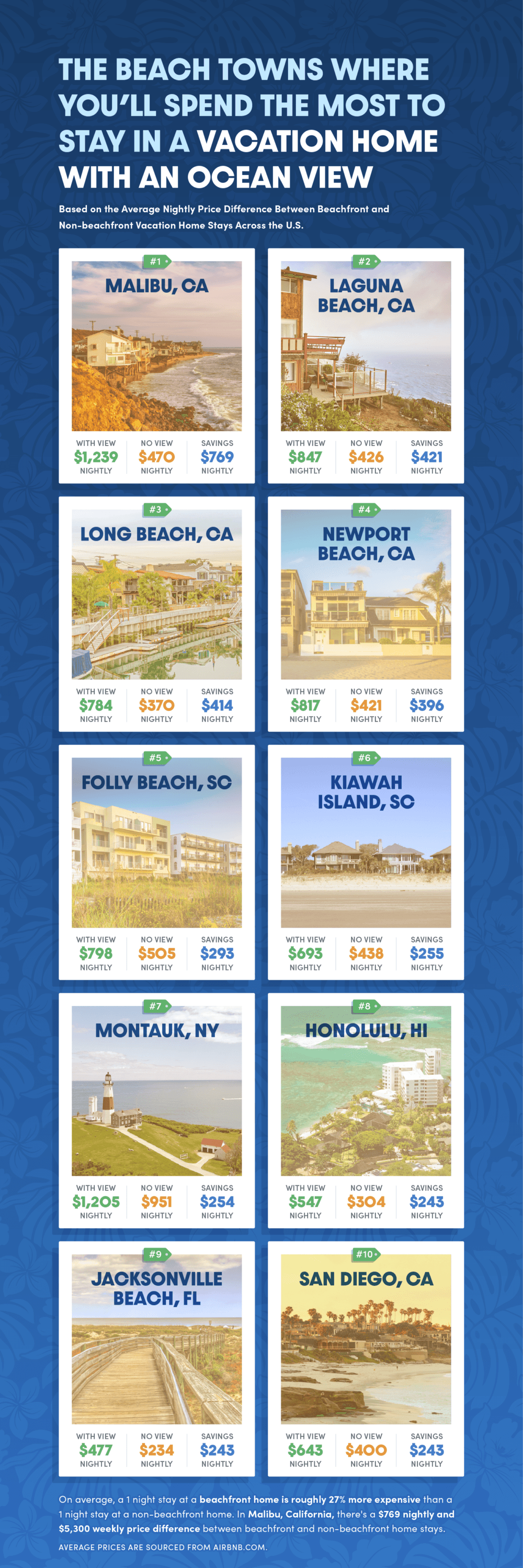 Chart-showcasing-the-difference-between-a-beachfront-vs.-a-non-beachfront-stay-in-a-hotel-across-the-U.S..png