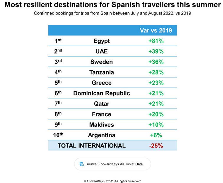 Enthusiasm-of-Spanish-travellers-points-to-promising-summer-for-travel-agencies-2.jpeg