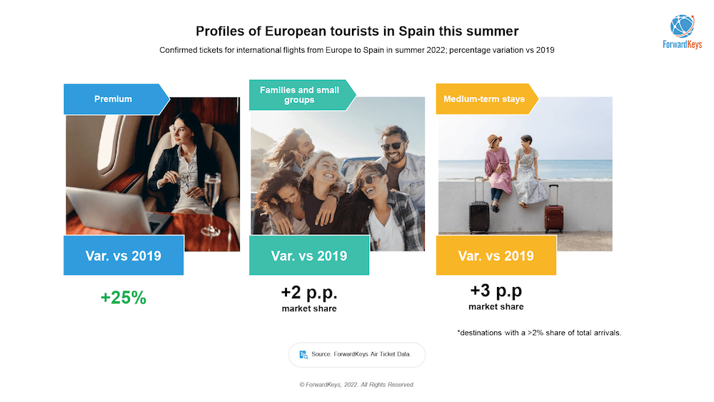 Spain-summer-travel-trends-9-in-10-international-bookings-recovered-6.png