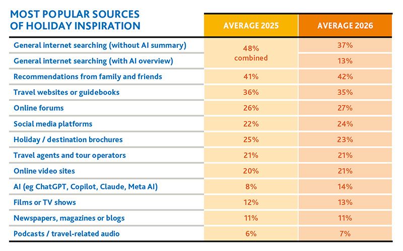 ai-catches-up-social-media-source-holiday-inspiration-traditional-sources-still-have-biggest-say-2.jpg