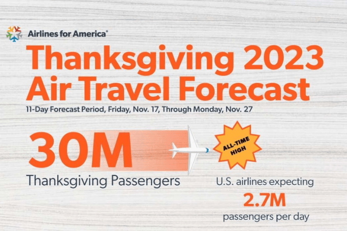 Airlines for America anticipates record travel this Thanksgiving