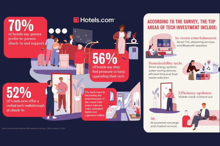 Hotels.com survey: Smart hotel rooms may have guests struggling to turn on the lights