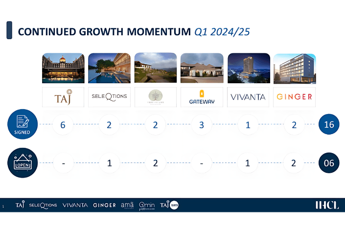 IHCL continues its growth momentum signs 16 hotels and opens 6 hotels in Q1 FY25