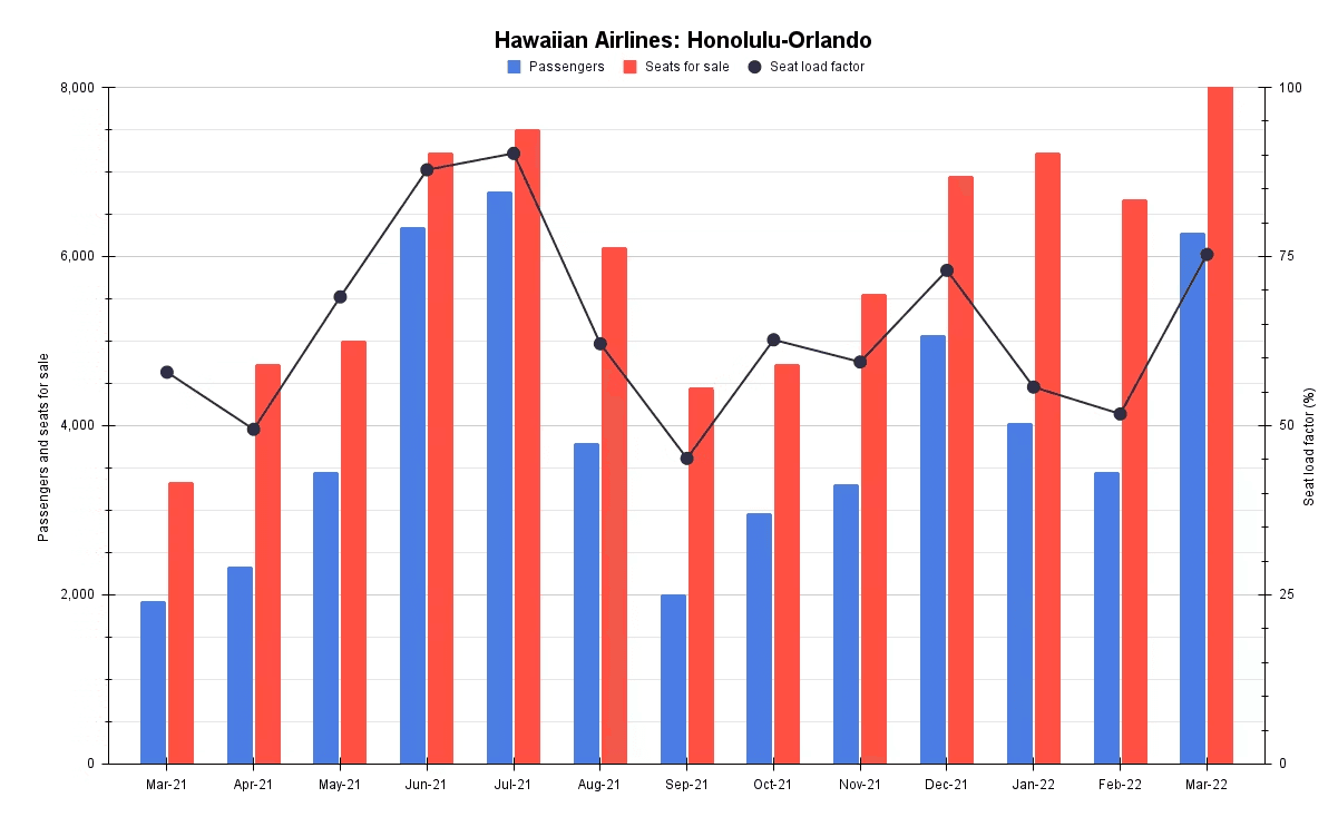 Why Hawaiian Airlines is ending flights to Orlando