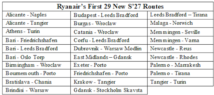 ryanair-reveals-first-29-new-routes-summer-2027.png