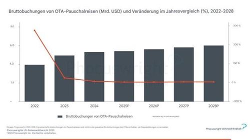 Ausblick: US-Reisebüros setzen auf Kundenbindung, KI und B2B