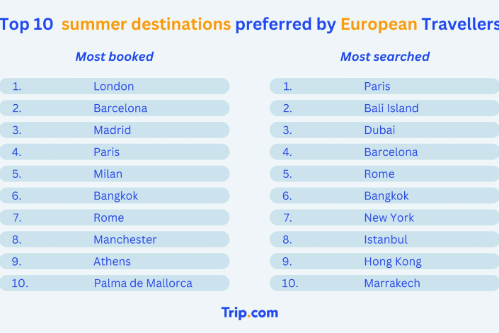 tripcom-global-travellers-looking-for-intra-regional-summer-getaways-europe.png